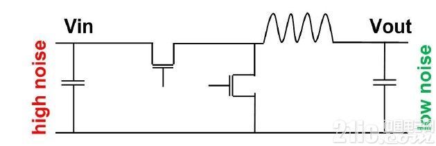 圖8.降壓穩壓器的輸入端實際上是噪雜的一端。